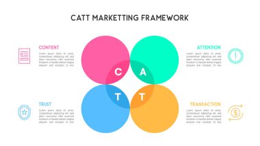CATT Pazarlama Çerçeve Diyagramı İçerik, Dikkat, Güven ve Aktarım Çizelgesi 