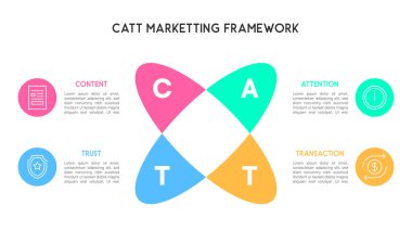 CATT Pazarlama Çerçevesi Dört Parçalık Süreç Vektör İllüstrasyonu
