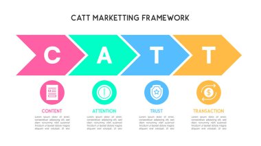 Arrow Flow CATT Marketing Framework Infographic for Content, Attention, Trust, Transaction clipart