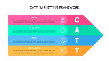 CATT Marketing Framework Diagram with Horizontal Arrows Highlighting Content, Attention, Trust, and Transaction clipart