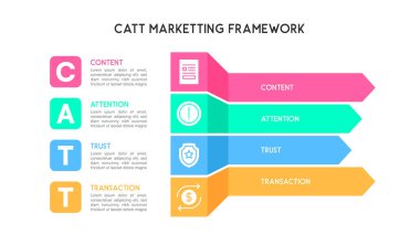 İçerik, Dikkat, Güven ve Aktarım Oklarıyla CATT Pazarlama Çerçeve Diyagramı