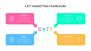 CATT Marketing Framework Conceptual Flow Diagram for Content, Attention, Trust, and Transaction clipart