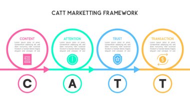 CATT Pazarlama Çerçevesini Dört Adımlı Dijital Pazarlama Stratejisi Olarak Resmetmek Renkli Dairesel Bilgiler