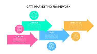 Renkli Yatay Akış Bilgileri CATT Pazarlama Çerçevesini Dört Adımlı Dijital Pazarlama Stratejisi Olarak Resmediyor