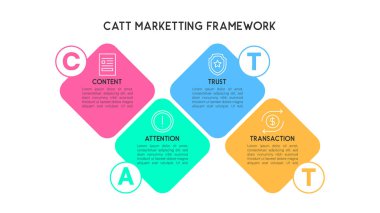 İçerik, Dikkat, Güven ve İşlem İçin Elmas Şeklinde Kedi Pazarlama Çerçevesi