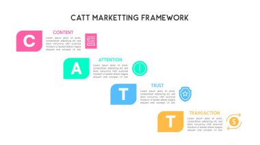 CATT Pazarlama Çerçevesi Adım Adım Bilgi İçeriği, Dikkat, Güven ve Aktarım