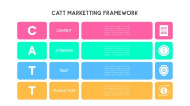 İçerik, Dikkat, Güven ve Aktarım Bölümleriyle CATT Pazarlama Çerçevesi Diyagramı