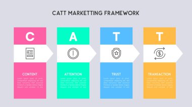 İçerik, Dikkat, Güven ve Aktarım Oklarıyla CATT Pazarlama Çerçevesi Kavramı