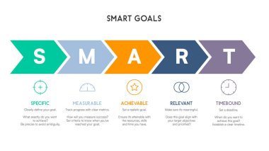 SMART Hedef Belirleme İlkeleri İlkeleri İlkeleri İlkeleri İlkeleri Metin Açıklamaları ile Sembol Adımları