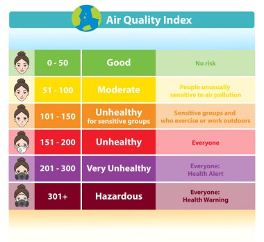 Hava Kalitesi İndeks vektörünün bilgileri beyaz arkaplanda izole edildi. AQI temel parçacık kirliliği ve sağlık için şirin çizgi film karakteri simgesi çizimi.