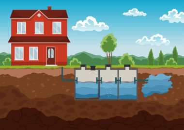 Foseptik tankı diyagramı atık suyun tedavisinde kullanılan odaların yerleşimini gösteriyor. Tipik yeraltı sistemi olan bir ev. Özel ev kanalizasyon arıtma sisteminin dış ağı.