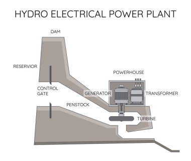 Hidroelektrik santrali. Alternatif enerji konsepti, fabrika elektriği. Su santrali. Vektör illüstrasyonu.
