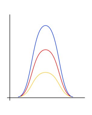 Gaussian or normal distribution graph. Bell shaped curved lines isolated on white background. Template for statistics or logistic data. Probability theory vizualisation. Vector flat illustration