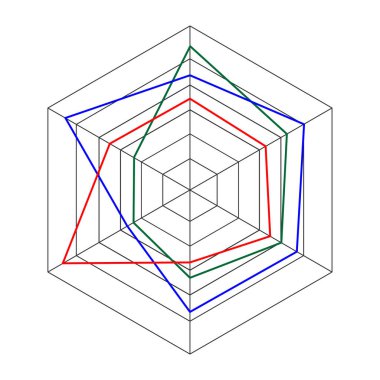 Radar altıgen haritası örneği. Beyaz arka planda izole edilmiş örümcek grafik şablonu. Farklı özelliklere sahip öğeleri karşılaştırma yöntemi. Vektör grafik illüstrasyonu