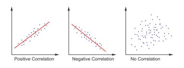 Dağılma grafikleri seti. Farklı değişkenler korelasyonuna sahip Scattergram. Veri noktaları kartezyen düzlemde yatay ve dikey bir eksen üzerinde çizildi. Vektör düz resimleme