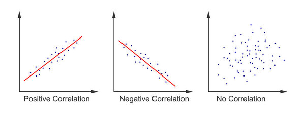 Set of scatter plot diagrams. Scattergrams with different types of variables correlation. Data points plotted on a horizontal and a vertical axis on Cartesian plane. Vector flat illustration