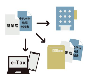 This illustration depicts how to submit a notification of business opening and an application for approval of blue tax return. Japanese words mean a notification of business opening and a tax declaration form. clipart
