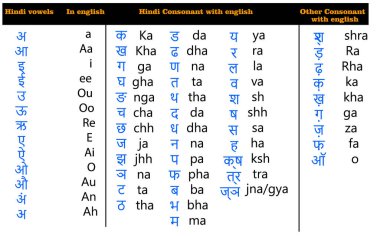 Hindi Alphabet Sets with English translate. illustration-eps10. clipart