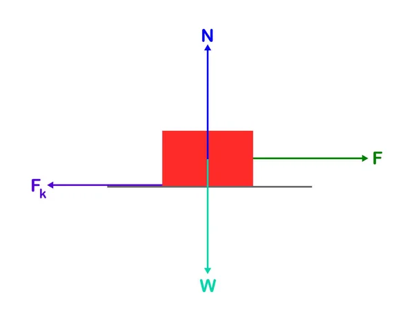 Beyaz arkaplandaki bir nesneye etki eden farklı kuvvet tiplerinin vektör illüstrasyonu