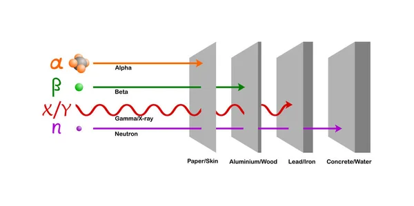 Radyasyon türlerinin vektör çizimi ve kağıt, alüminyum ya da ahşap, kurşun ya da demir ve beyaz zemin üzerinde beton ya da su yoluyla nüfuz gücü