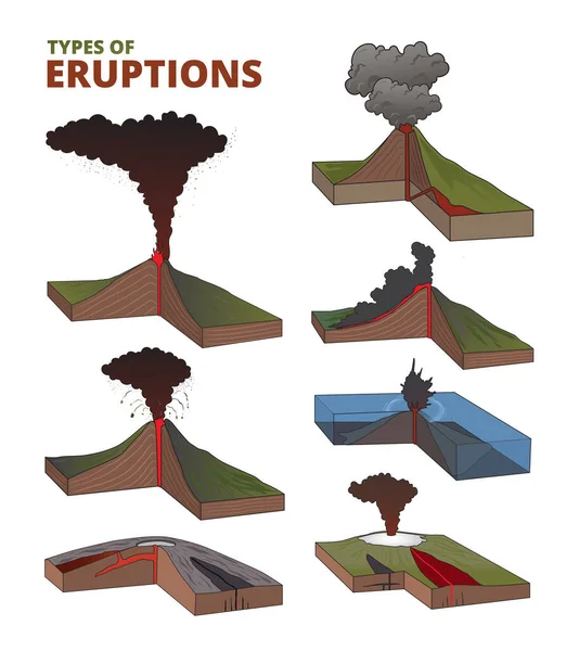 火山爆发类型的图解 — 图库矢量图片