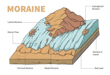 Moraine diyagramının gösterimi