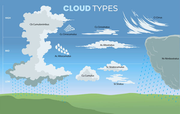 illustration of cloud types diagram