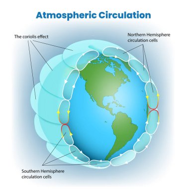 Küresel Atmosferik Dolaşım ve Coriolis Etkisinin Resmedilmesi