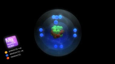 Magnezyum atomu, elementin sembolü, sayısı, kütle ve element tipi renk.