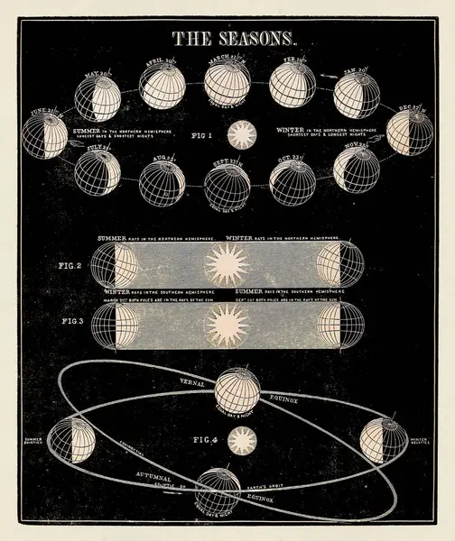 Antique astronomy illustration. The seasons. Circa 1850