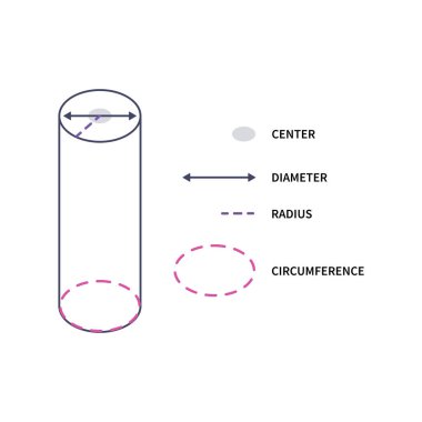 Çapın, yarıçapın ve çevrenin çember geometri diyagramı. Mesafe ölçme aracı. Eğitim konsepti. Vektör illüstrasyonu.