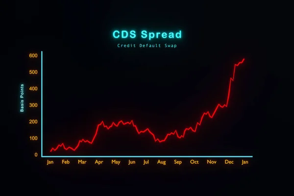 Increased CDS spreads (Credit Default Swap), Strong rising CDS chart. Financial derivative that allows an investor to swap their credit risk. Default risk, credit spread, leverage and offset risk.