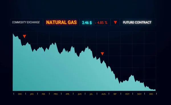 Falling natural gas price chart. Decreased gas prices over a long periode. Negative price change. Trading on the commdity exchange. illustration.