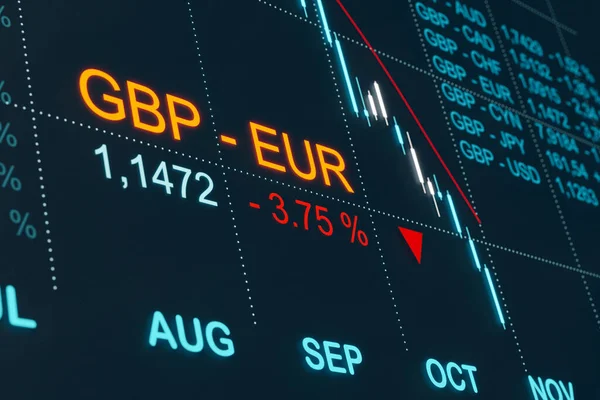Spada Brytyjski Funt Wobec Euro Wykres Gbp Symbol Eur Kursem — Zdjęcie stockowe