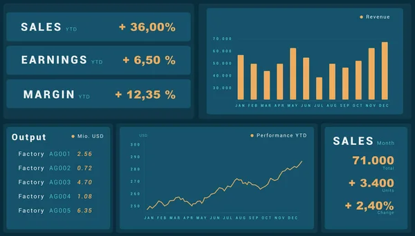Dashboard. Sales information on the business dashboard with charts, graphs and financial figures. Rising line, bar graph, revenue, infographic.
