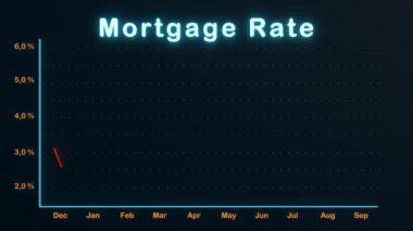 Artan ipotek oranı. Ekranda ipotek oranı çizelgesi. İpotek oranlarında güçlü bir artış. Enflasyon, durgunluk ve ekonomik durgunluk belirtileri. 3 Boyutlu Canlandırma