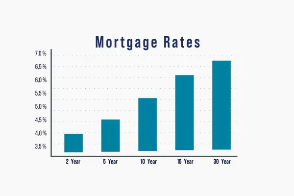 Mortgage rates, bar graph. Different rates for different maturities. Rising blue bar grpaph. Financing, yield, debt, investment, business, financial data, research.