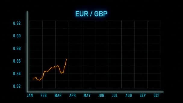 Stijgende Grafiek Euro Tegen Britse Pond Wisselkoers Handelsscherm Stijgende Tendens — Stockvideo