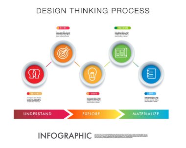 İş için bilgi şablonu, tasarım düşünme süreci empati, tanımlama, fikir yürütme, prototip, test etme ikonuna sahip 5 çekirdek aşamadan oluşur.