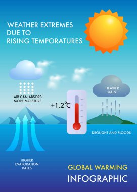 Küresel ısınma nedenleri, iklim değişikliği etkileri ve çözümleri