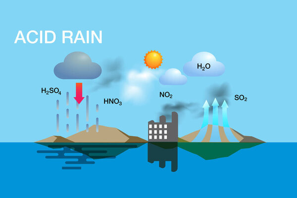 Acid rain, as sulfuric or nitric acid that fall to the ground from the atmosphere in wet or dry forms