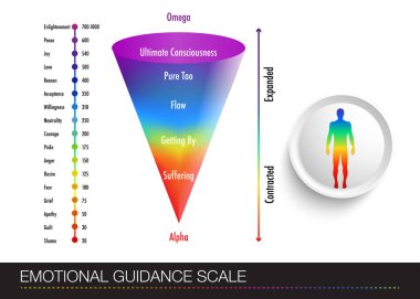 Bir insanın duygusal durumunun diyagramı olan bir masa. Duygusal Bağlanma Çizelgesine sahip çok renkli bir insan figürü.