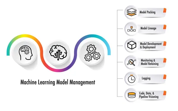 Mlops Σημαίνει Μηχανική Μάθηση Επιχειρήσεων Ανάπτυξη Δεδομένων Devops Λειτουργία Επικεντρώθηκε — Διανυσματικό Αρχείο