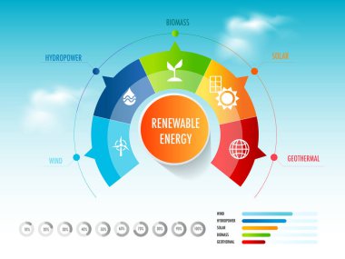 Yenilenebilir enerji rüzgar enerjisi, güneş enerjisi, biyoenerji ve gelgit, jeotermal enerji de dahil olmak üzere hidroelektrik