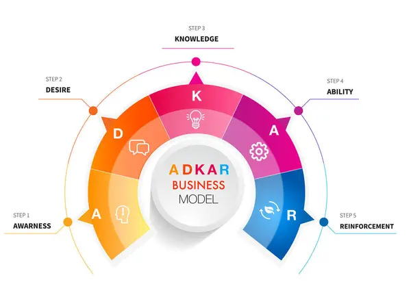 Infographic Template Βήματα Του Μοντέλου Adkar Ευαισθητοποίηση Επιθυμία Γνώση Ικανότητα — Διανυσματικό Αρχείο