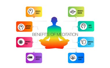 Beden, zihin ve duygular için meditasyon sağlık faydaları, simgeli vektör bilgileri