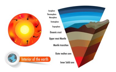 Dünya 'nın kabuk tabakası, Dünya' nın iç kısımları ve atmosferi kapsar.