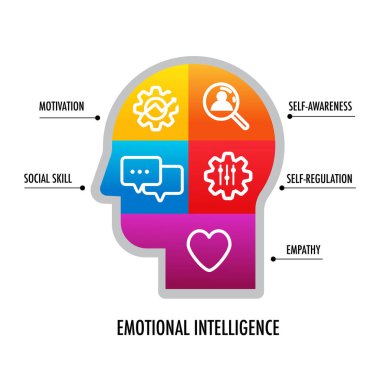 Infographic Duygusal Zeka (EQ) duyguları anlama, kullanma ve yönetme yeteneğidir.