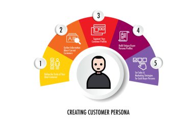 Müşteri kişiliği alıcısı temsili oluştur Ürün ya da hizmet satın al