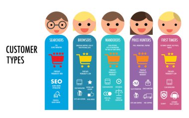 Satın alma davranışlarına göre 5 çeşit müşteri